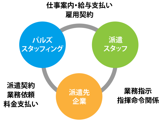 派遣の仕組み